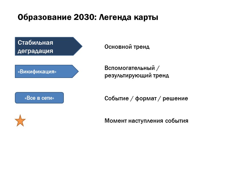 Образование 2030: Легенда карты «Все в сети» Стабильная деградация «Викификация» Основной тренд Вспомогательный /